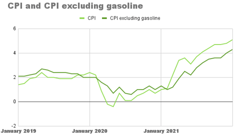 Inflation chart.