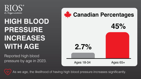 A bar chart showing Canadian percentages of reported high blood pressure in 2023, comparing 2.7% for ages 18–34 to 45% for ages 65 and older.