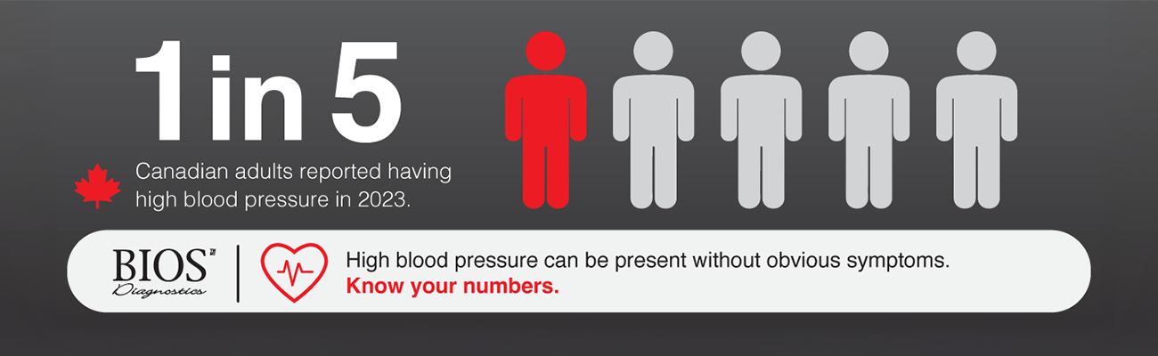 1 in 5 Canadian adults reported having high blood pressure in 2023. High blood pressure can be present without obvious symptoms.