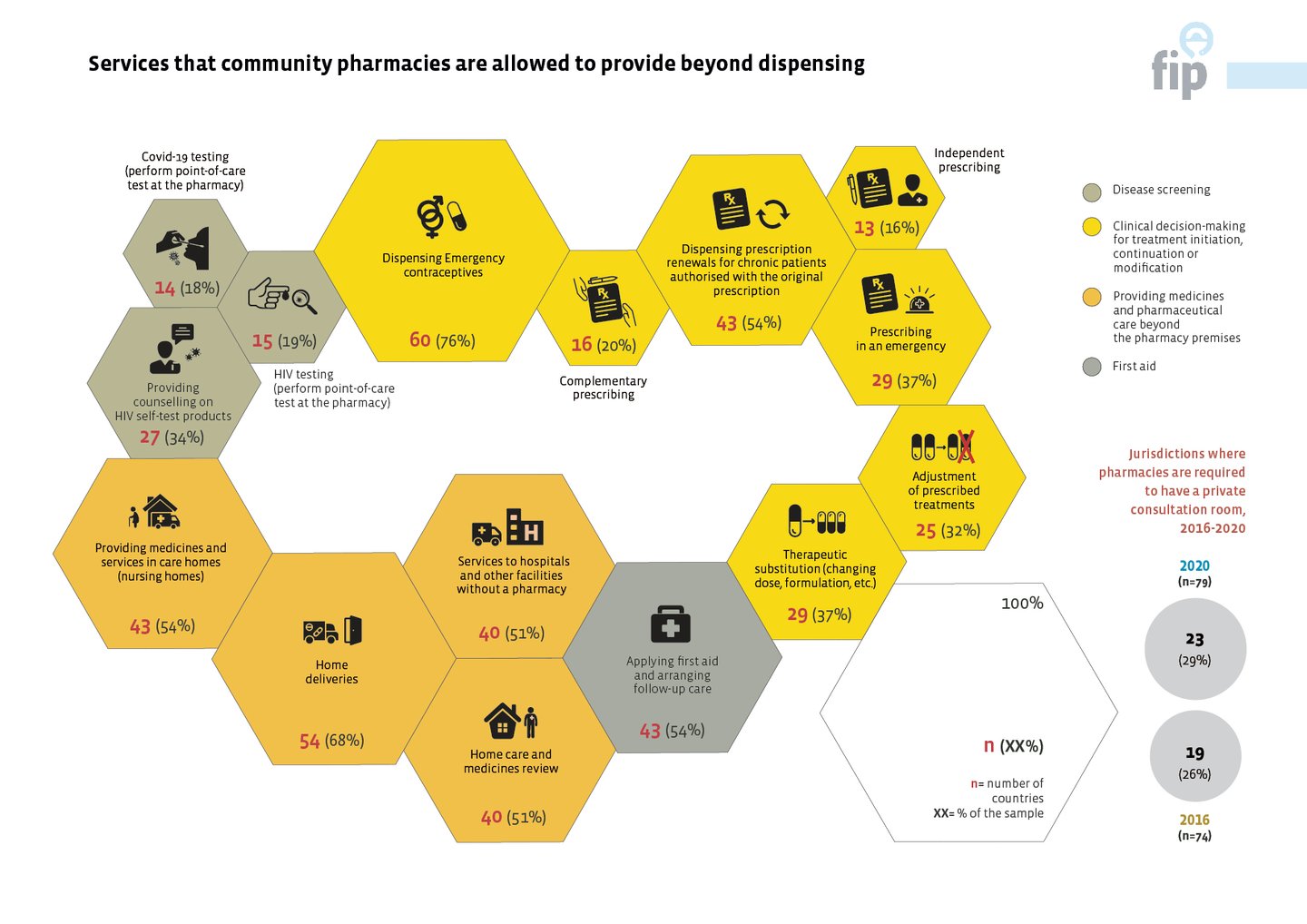 Beehive graphic showing services provided by community pharmacies.