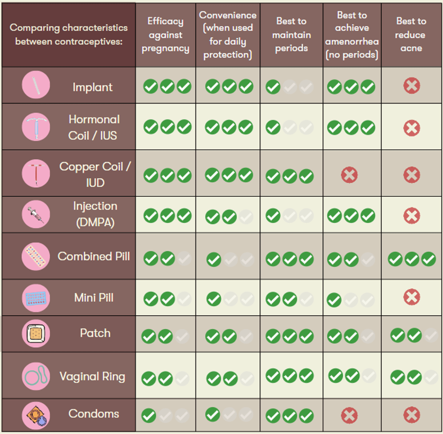 contraception chart