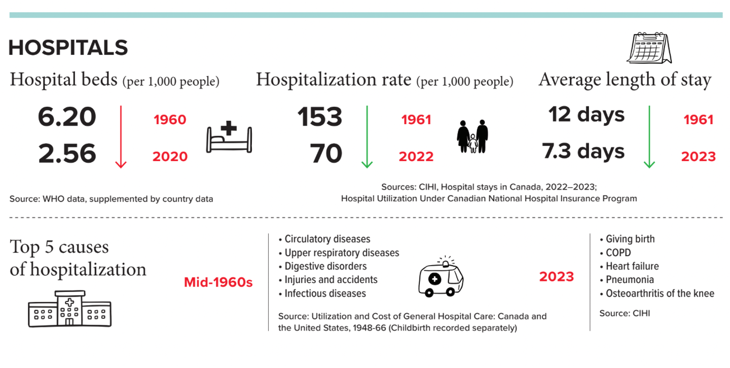 Infographic of data about Canadian hospitals