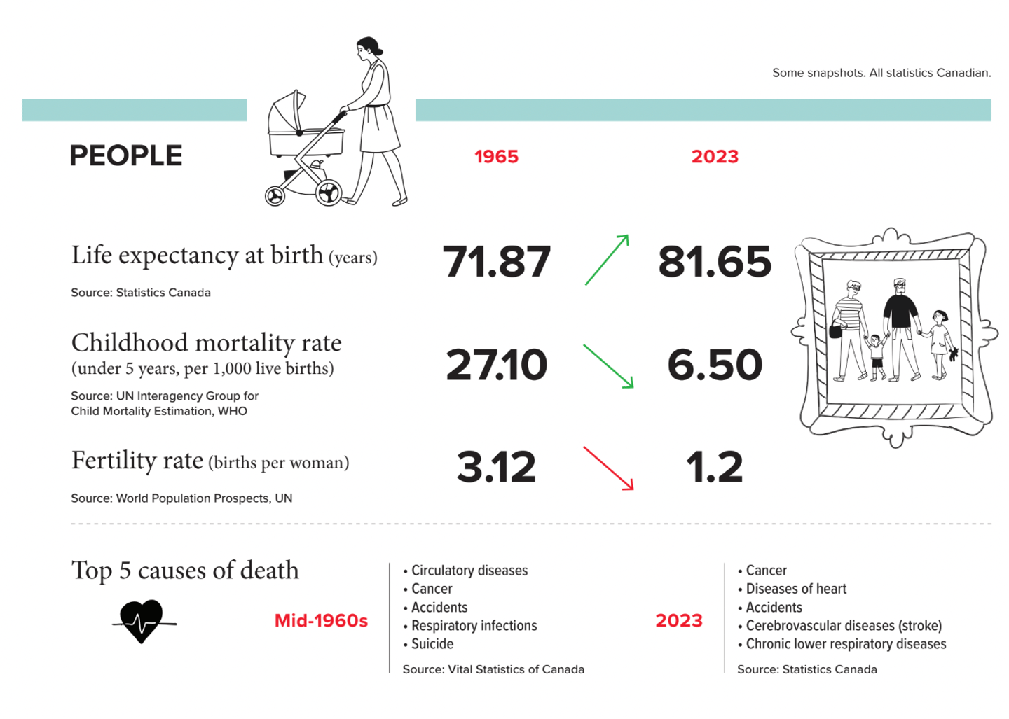 Infographic of data about Canadian healthcare