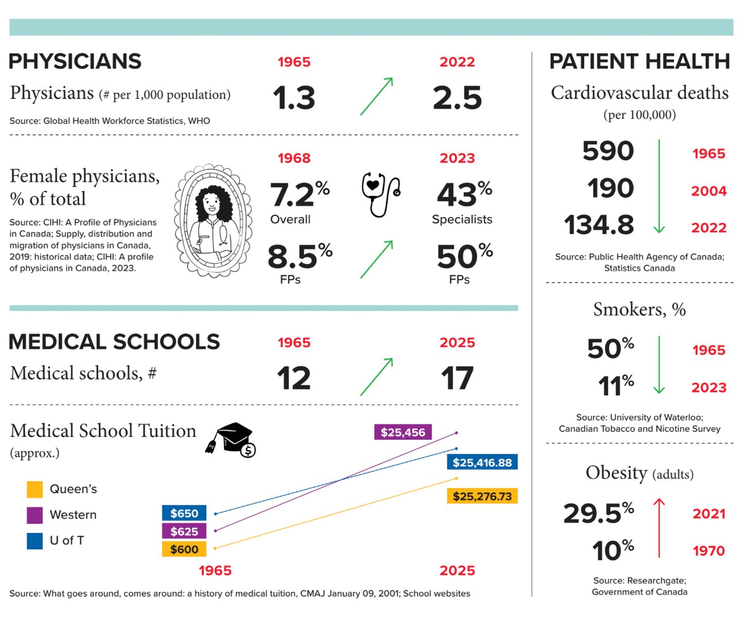 Infographic of data about Canadian physicians