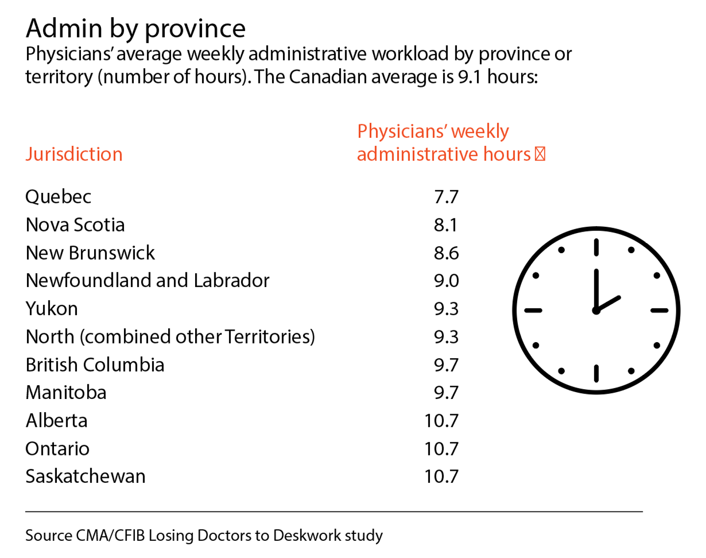 Admin by province chart 